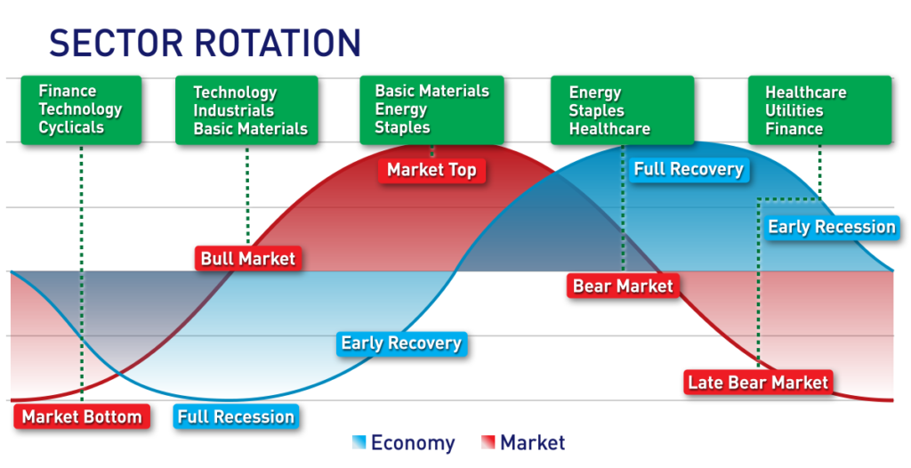 Sector Rotation Strategies: Aligning Your Portfolio with India’s Economic Cycles