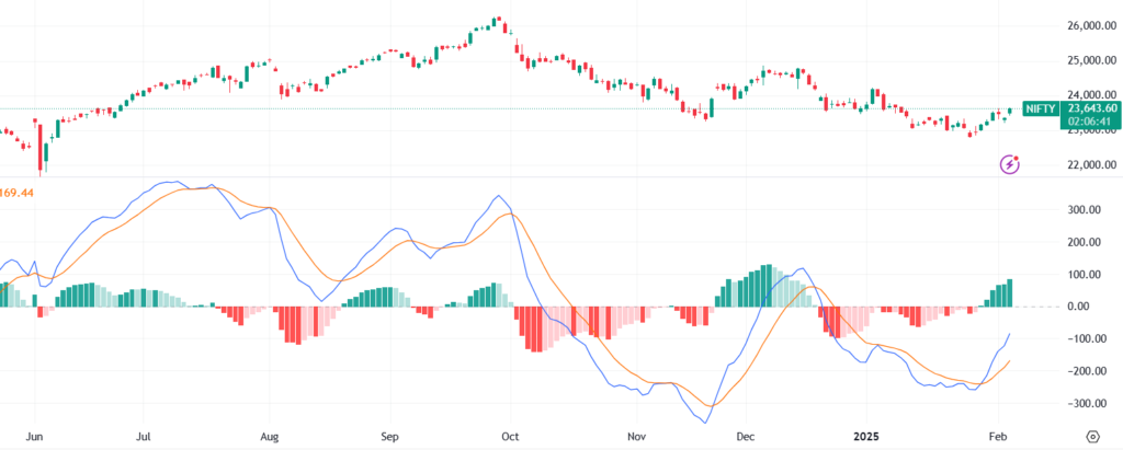 MACD indicator 