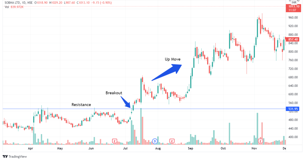 Breakout Trading