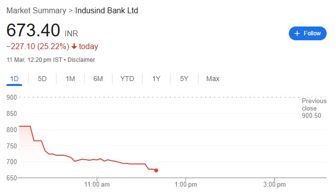 Indusind Bank Crash