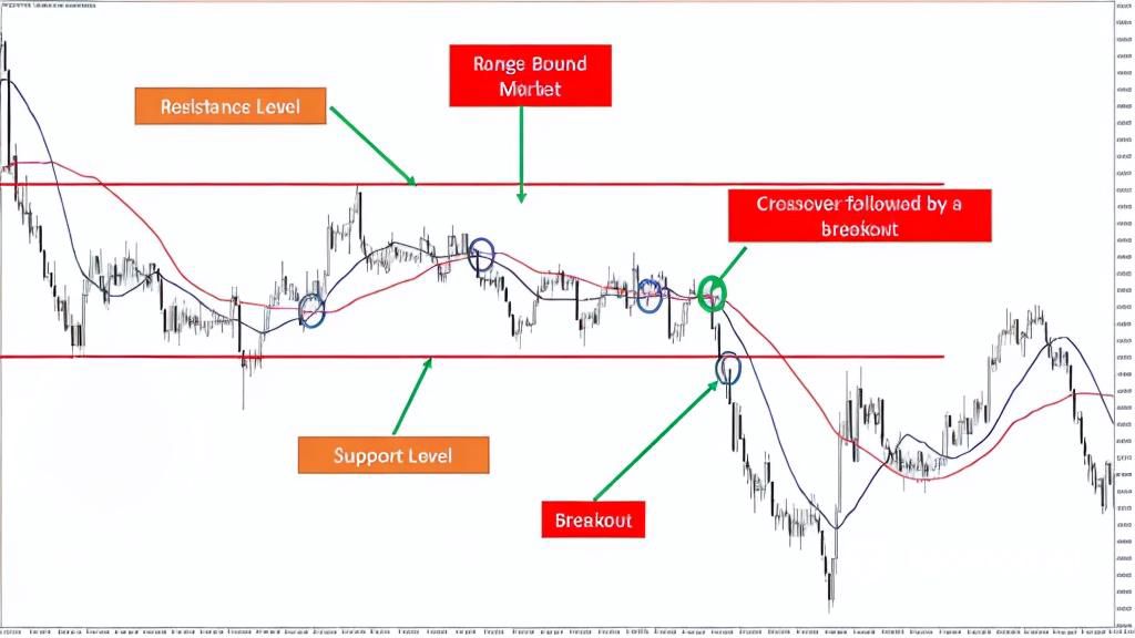 Moving Average Crossover