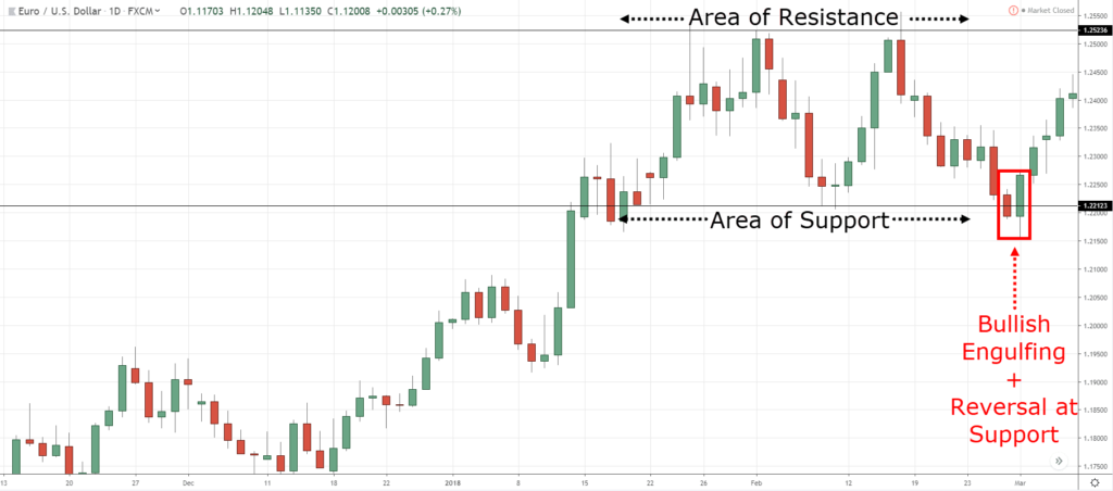 Reversal Trading