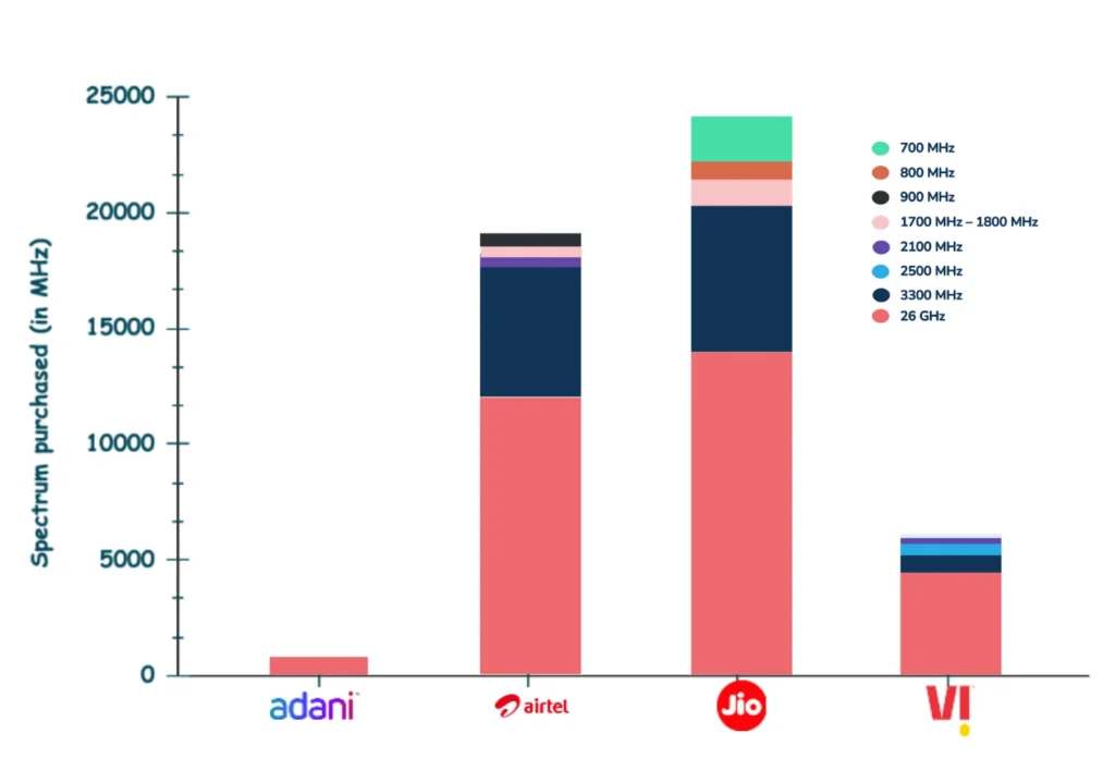 2022 Auction data for 5G spectrum