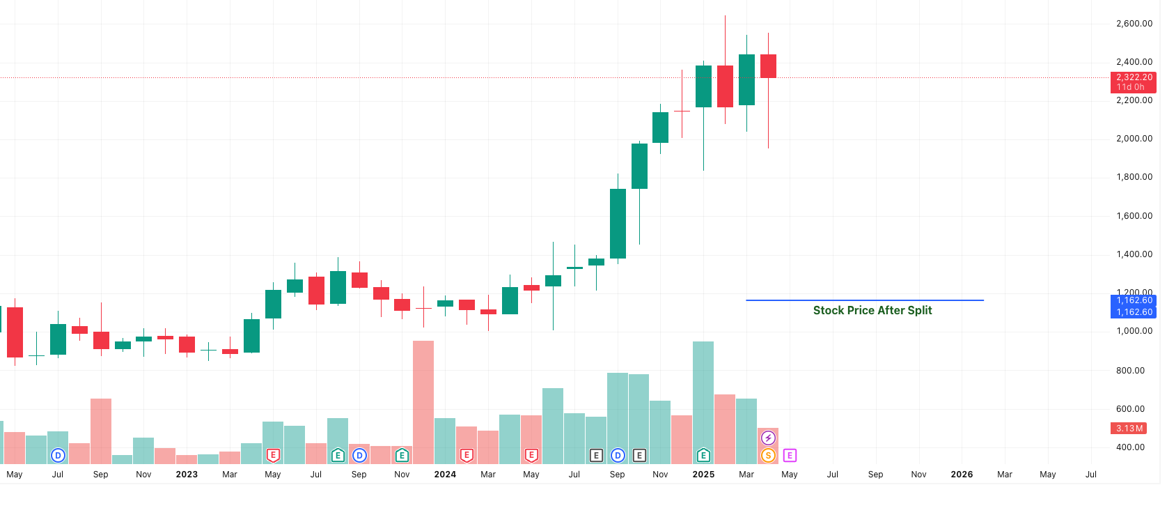 AMIORG 1 month Chart