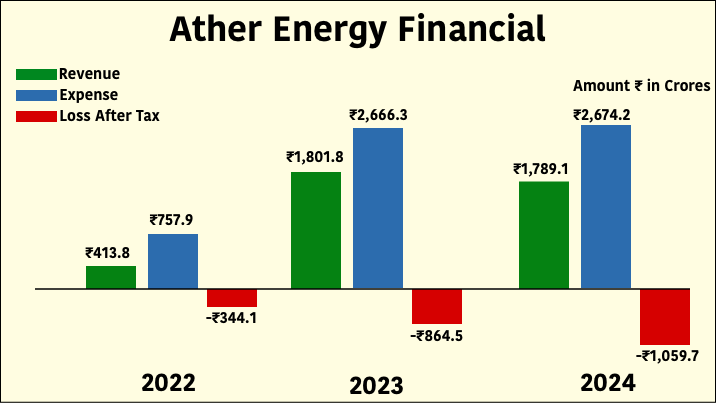 Ather Energy Financial- Onedemat.com