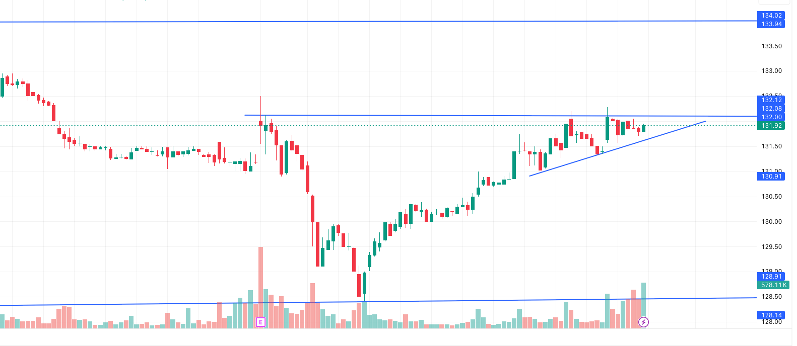 Bajaj Housing Finance: Potential Breakout