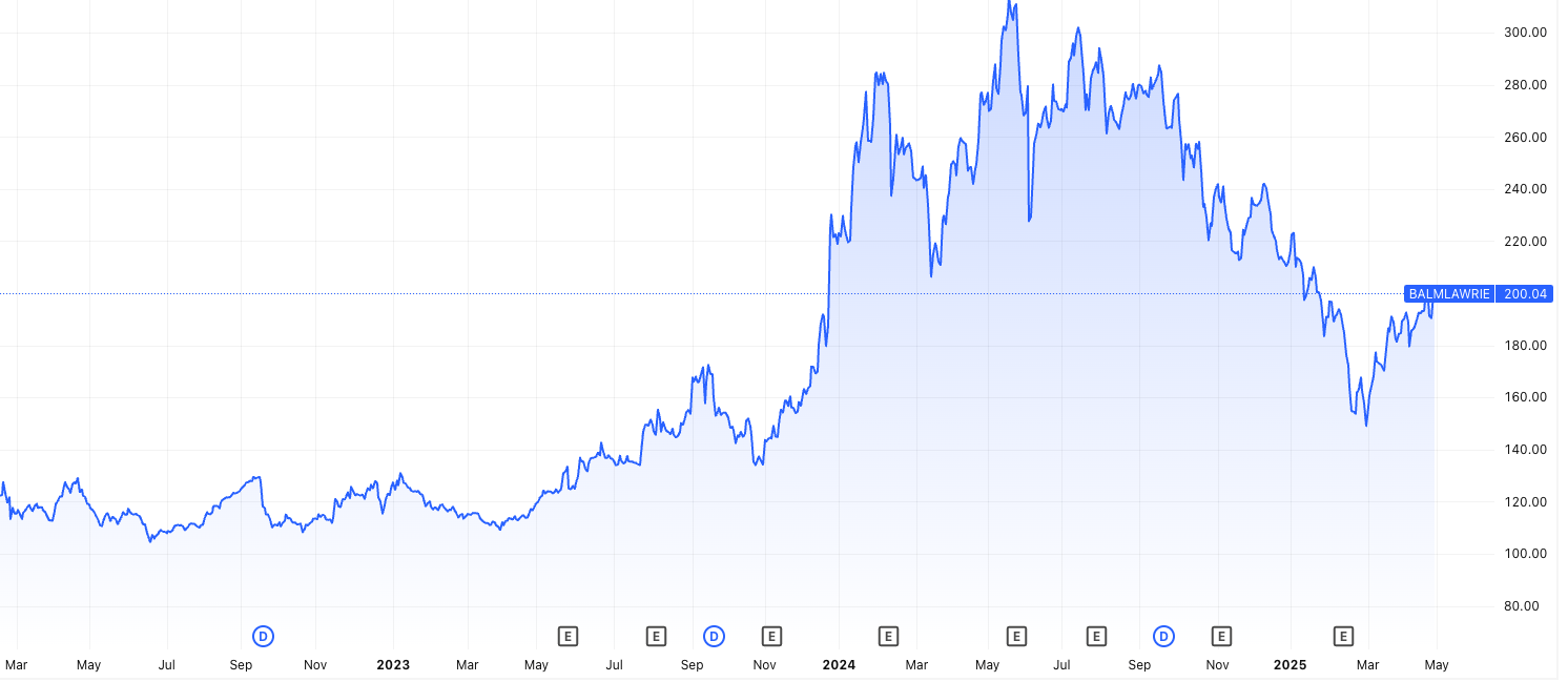 BALMLAWRIE Price Chart