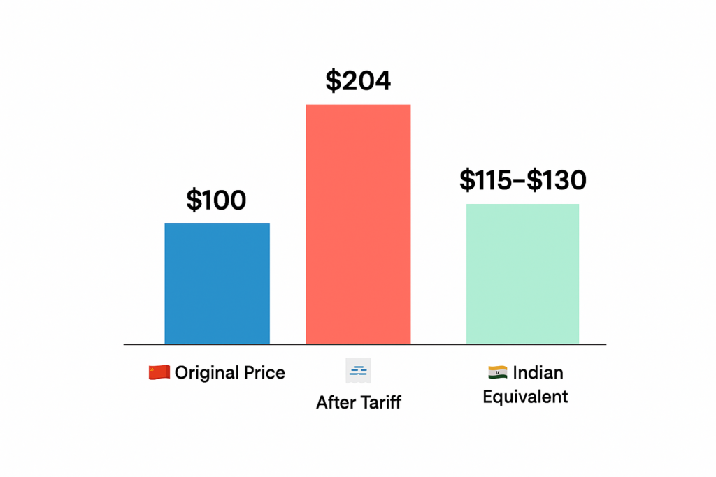 China Vs India Price After tariff