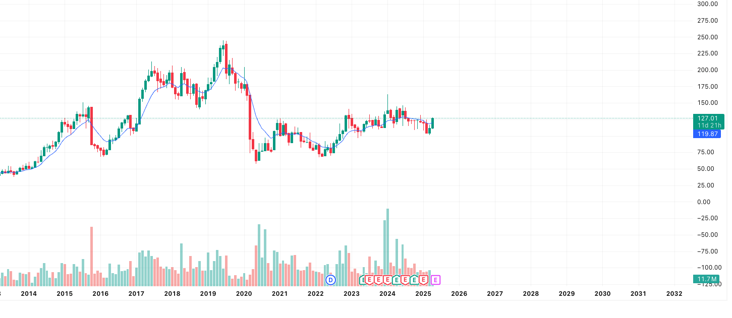 Technical traders might also want to keep an eye, as the recent 9-Months moving average crossover adds to the positive setup.