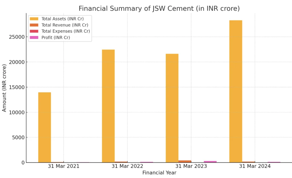 Financial Summary of JSW Cement