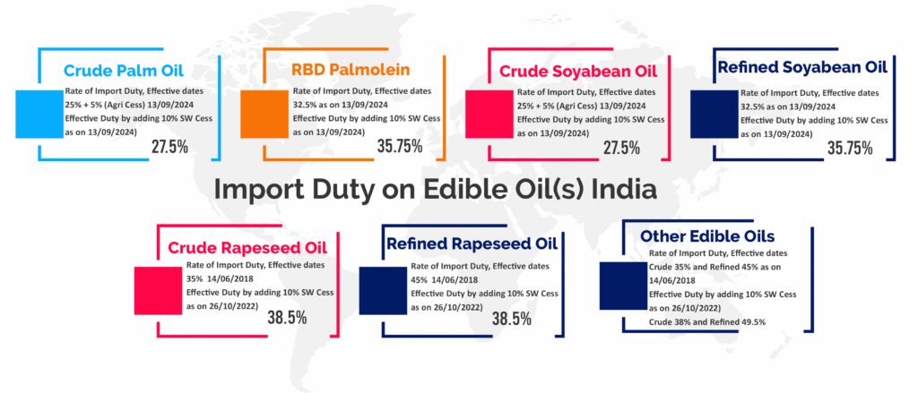 For Refined oils (refined soybean, refined palm oils, and refined sunflower oil) the basic custom duty has been increased from 12.5% to 32.5%. This makes the effective duty on refined oils 35.75%.