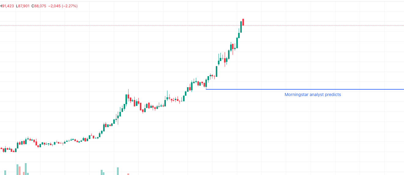 GOLDPrice projection chart