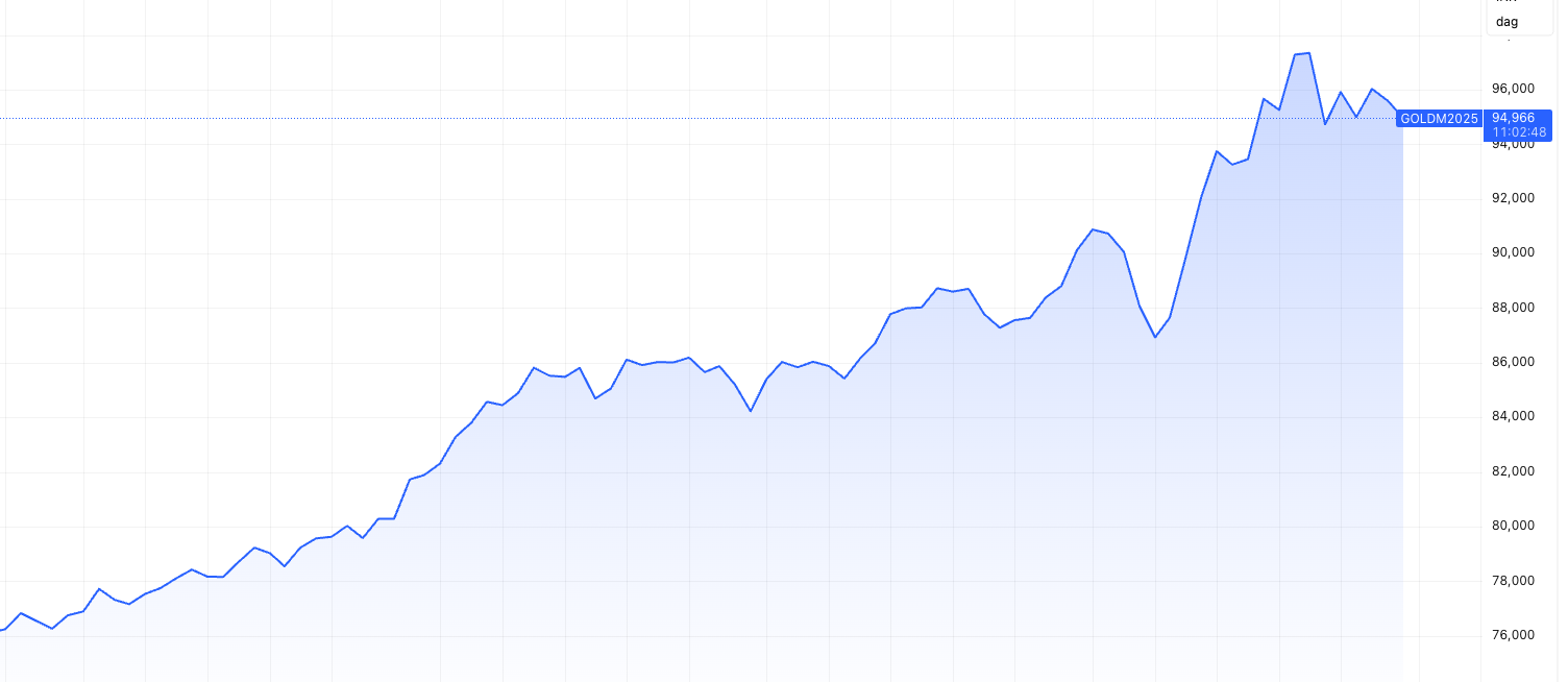 GOLD Price Chart