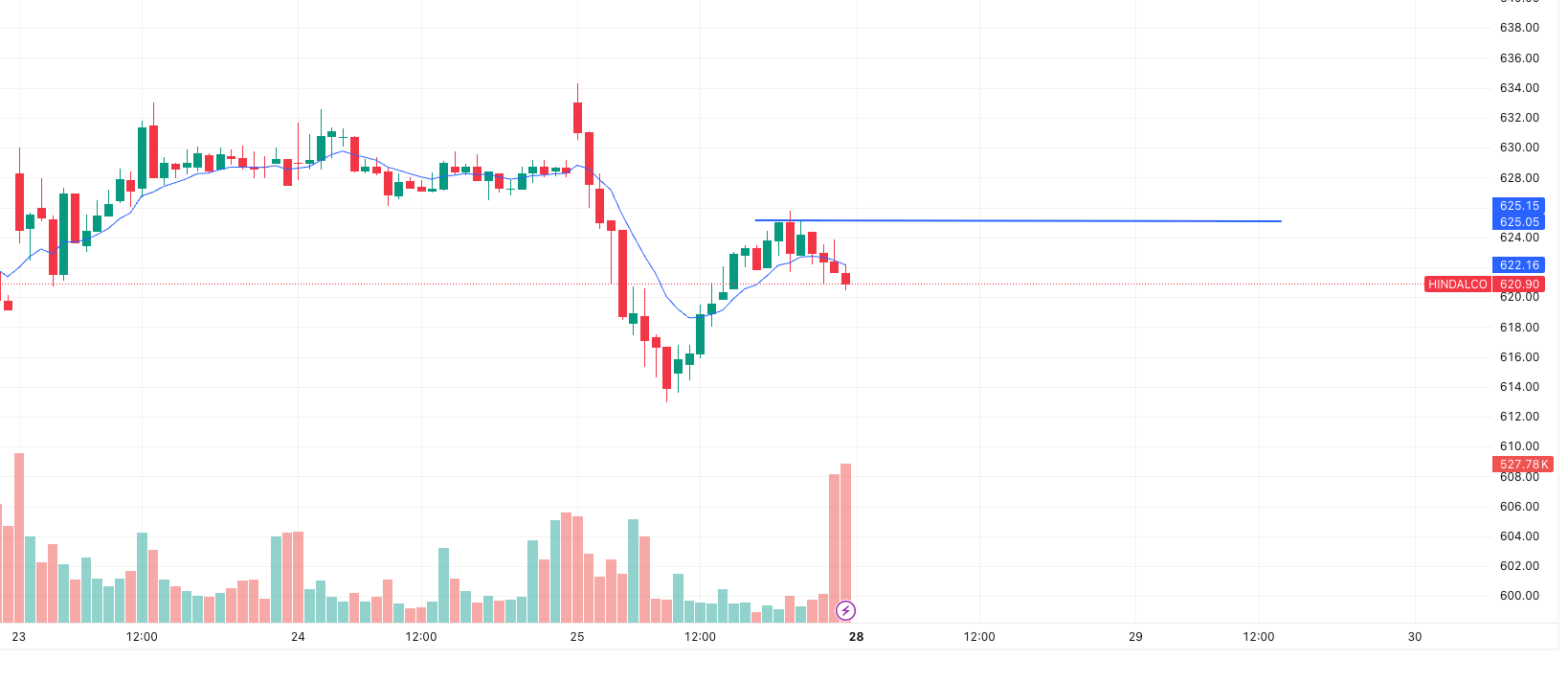 HINDALCO 15 min chart Below 15 laws Low EMA with High volume