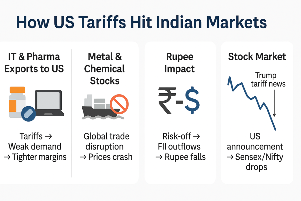 How US Tariffs Hit Indian Markets