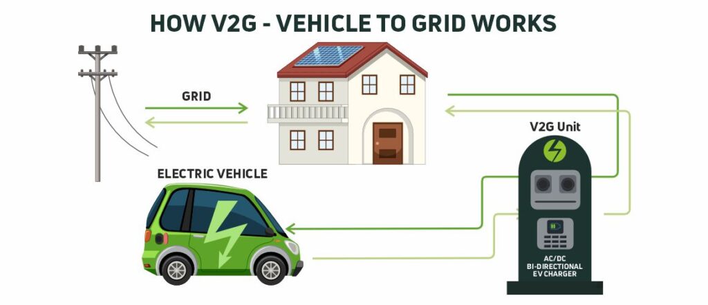 How V2G technology work