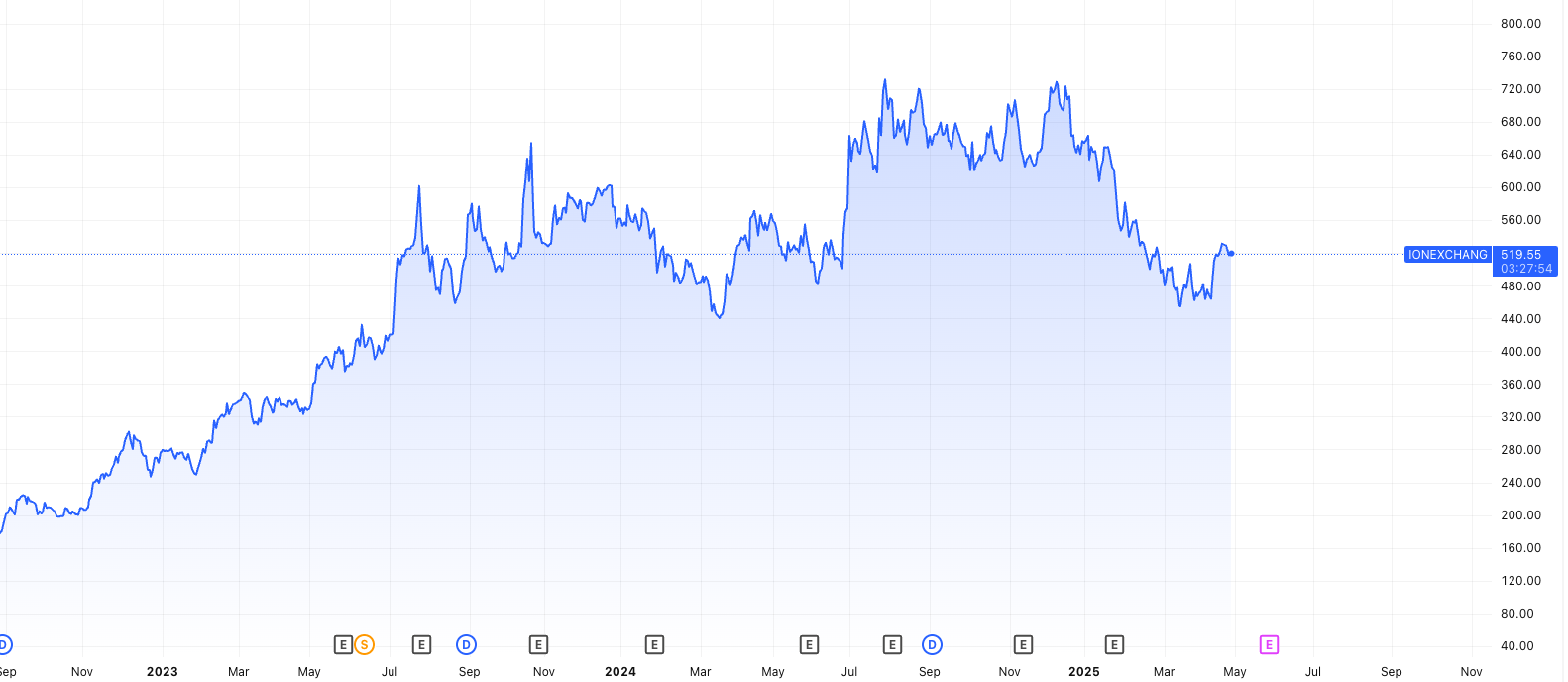 Ion Exchange (India) Ltd price Chart- Investing in Water Management