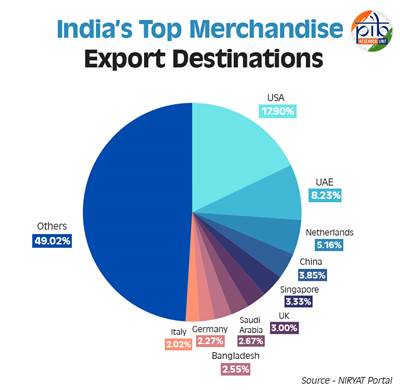 In 2023-24, the top merchandise export destinations for India