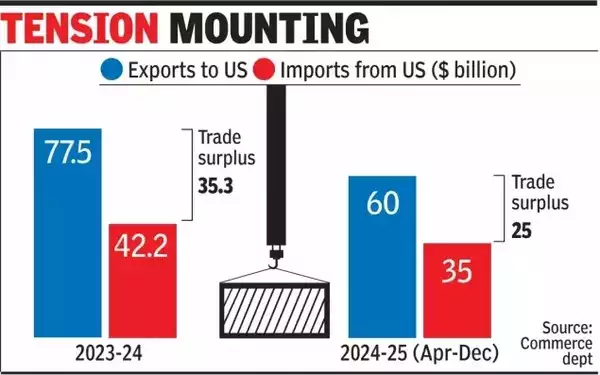 India-USA Trade