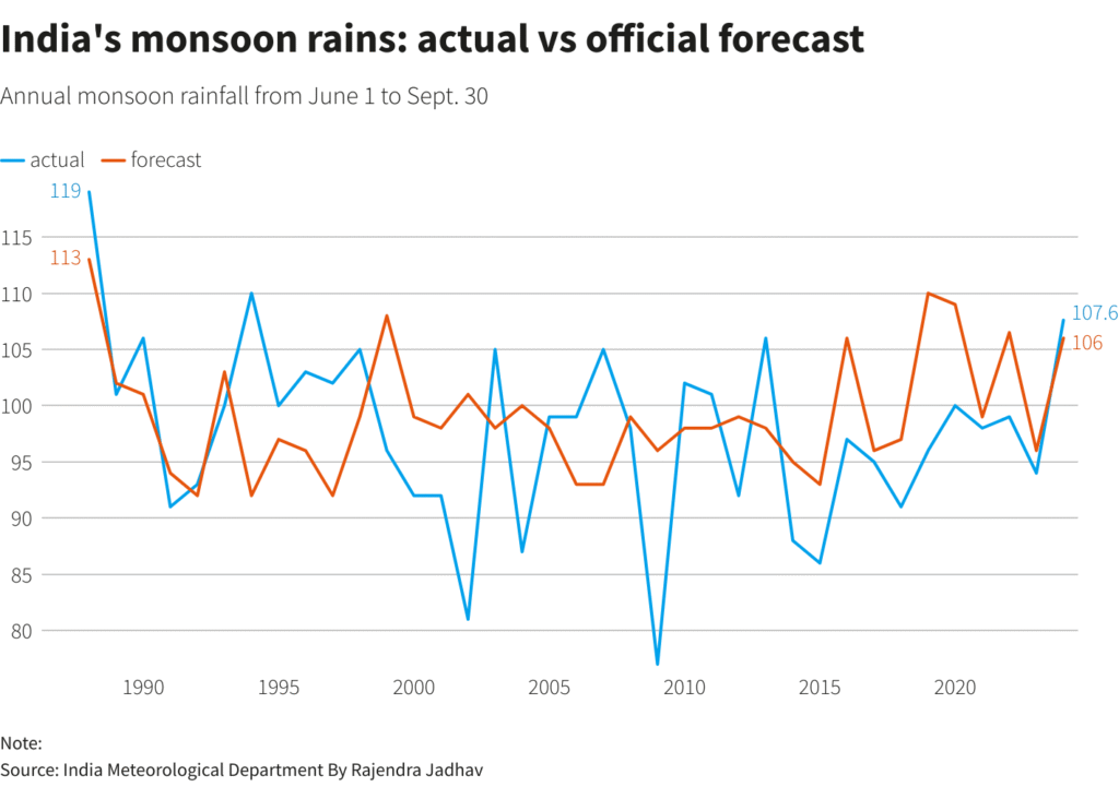India forecasts above average monsoon rains in boost to crop output, economy