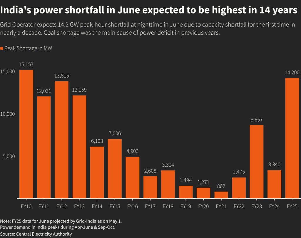 India projects biggest power shortfall in 14 years in June | Reuters