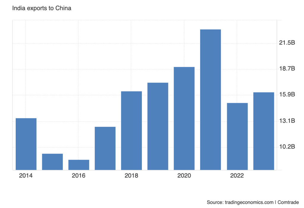 India Exports to China was US$16.25 Billion during 2023, according to the United Nations COMTRADE database on international trade.