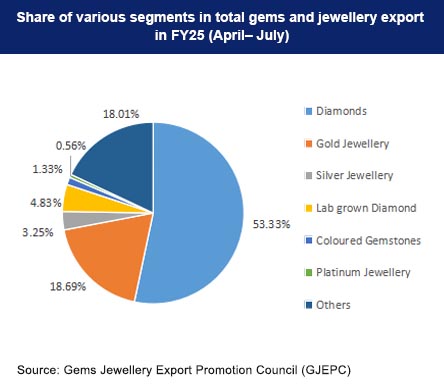 India's Gems and Jewellery Sector