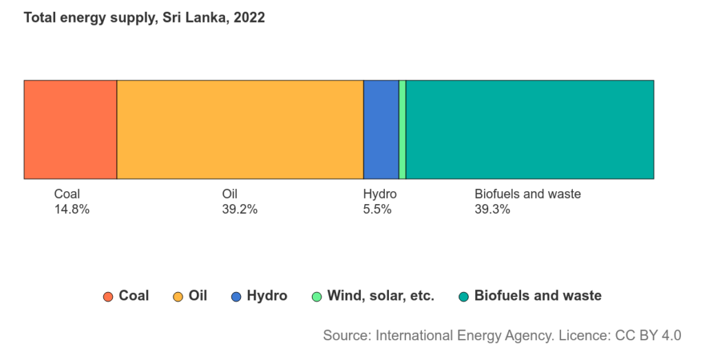 International Energy Agency - Total energy supply, Sri Lanka