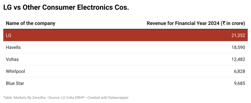 LG vs Other