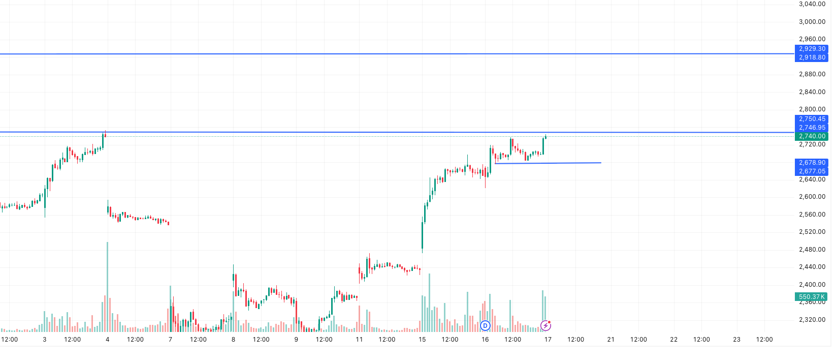 Mazagon Dock Shipbuilders Ltd (15-min Timeframe)