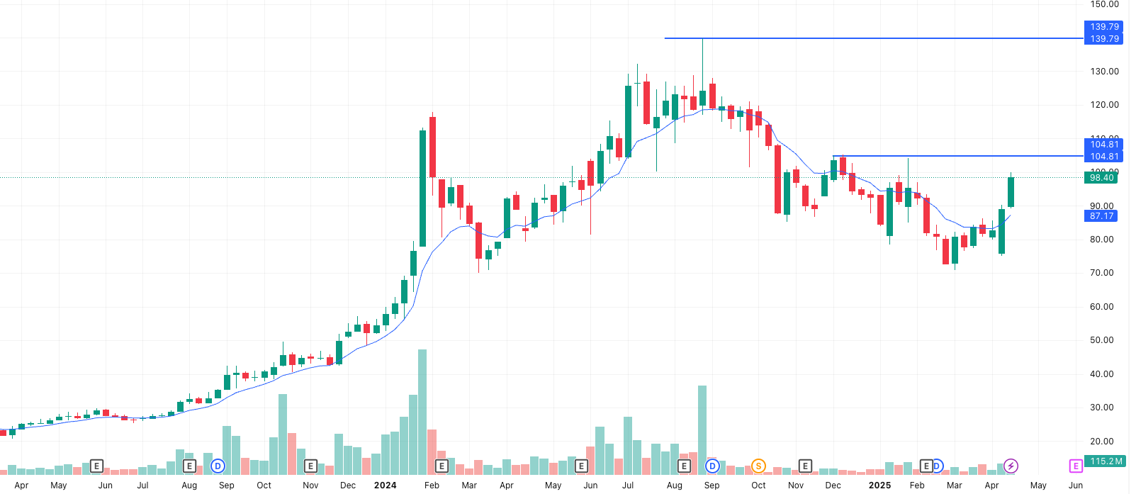 NBCC 1 week Chart