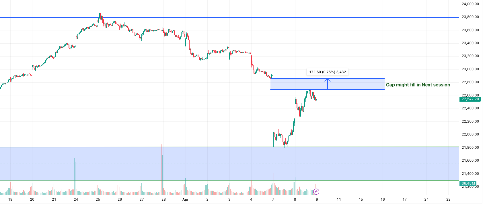 unfilled gap on the chart