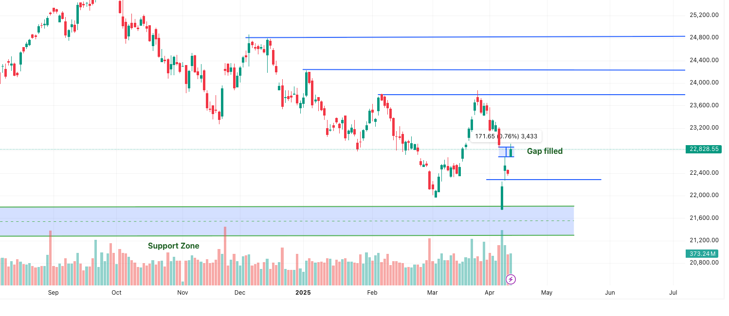 NIFTY Gap Filled- Time Frame- 1 day
