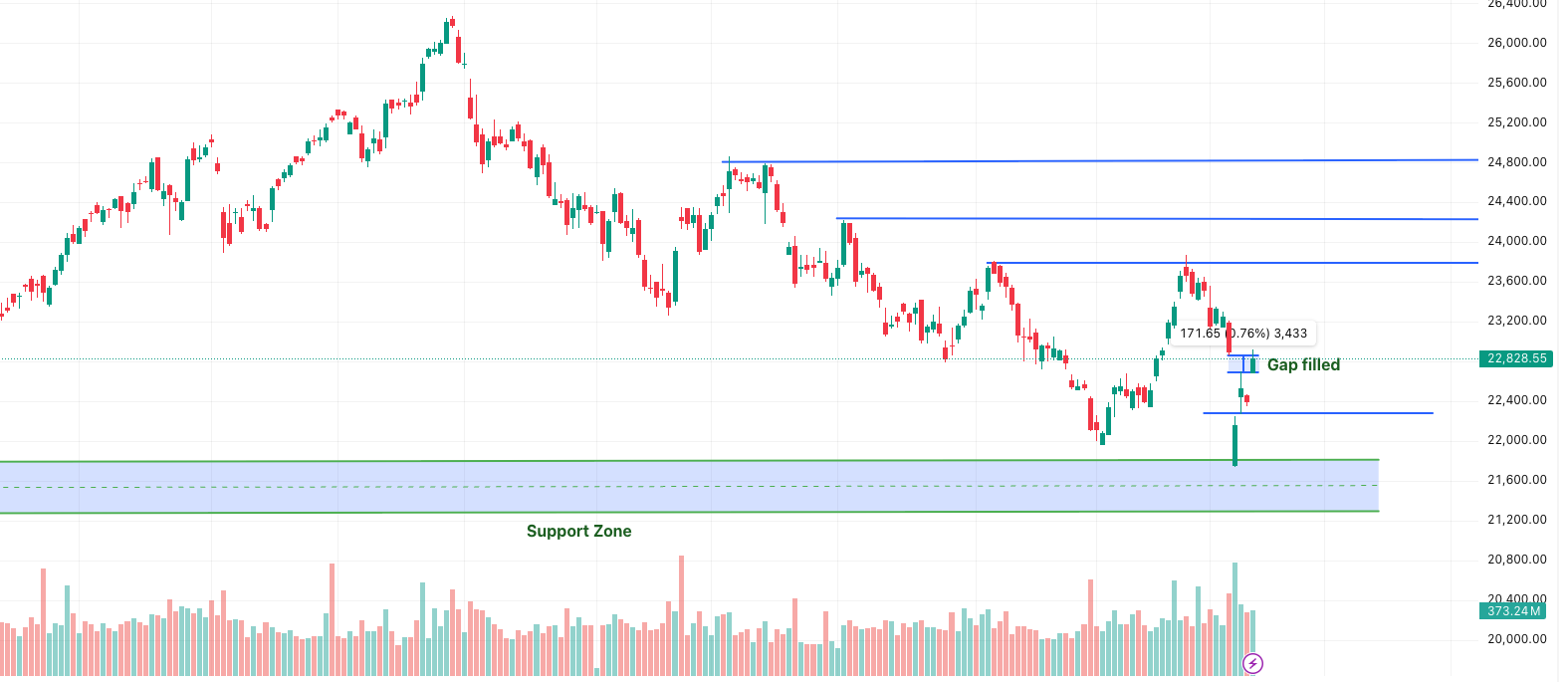 Nifty Outlook