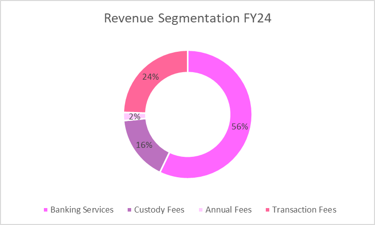 NSDL revenue Breakdown