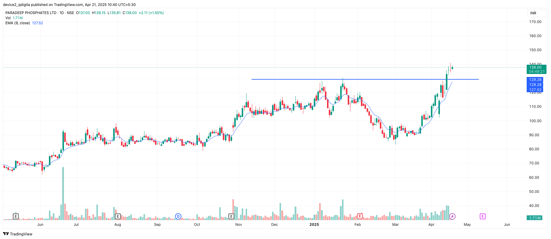 Paradeep Phosphates Ltd Chart