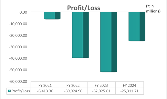 PharmEasy losses