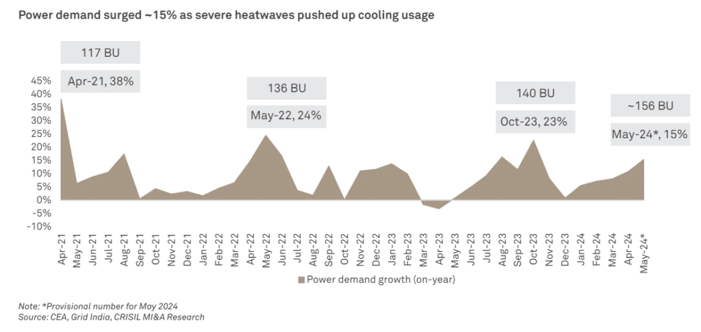 Power Demand Hit All-Time High of 156 BU in May 2024 Compared to 2023