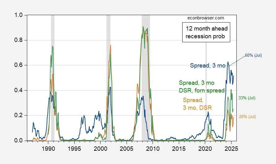 Recession Probabilities for June 2025