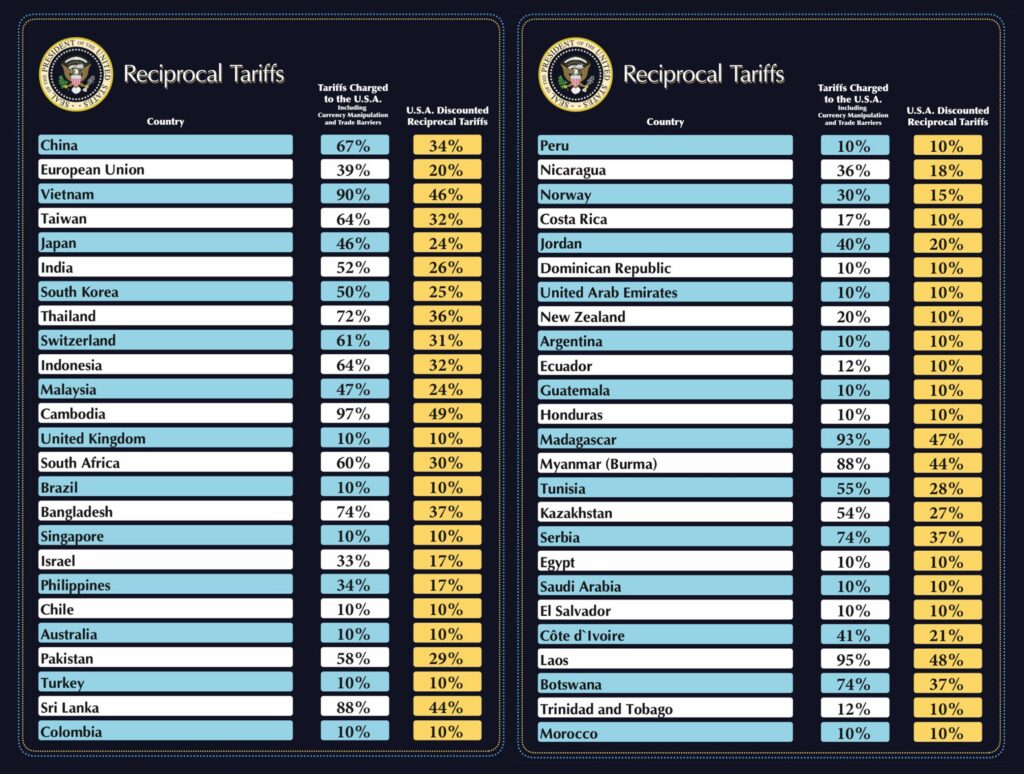 Reciprocal Tariffs 2025