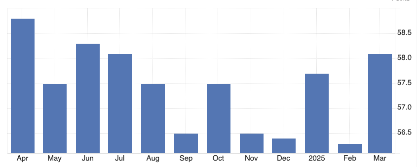 PMI Data- March 2025