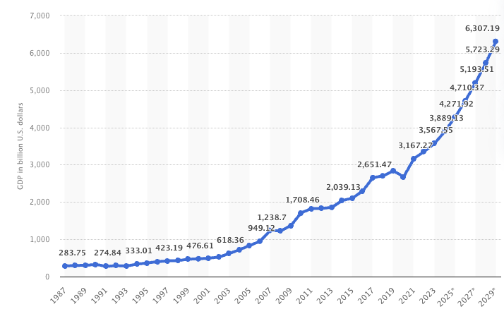 GDP Growth Forecast- India