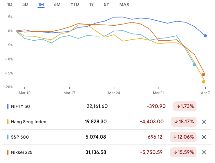 Nifty Vs Global Market-as on 7 April 2025