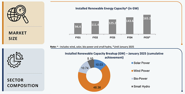 Growth of Renewable Energy Industry in India