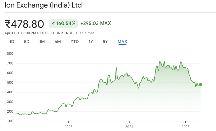 Ion Exchange (India) Ltd