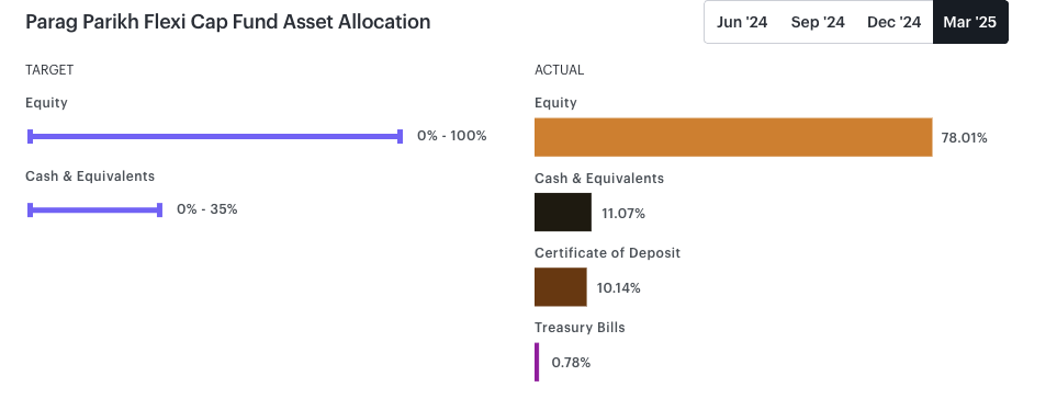 Parag Parikh Flexi Cap Fund Asset Allocation
