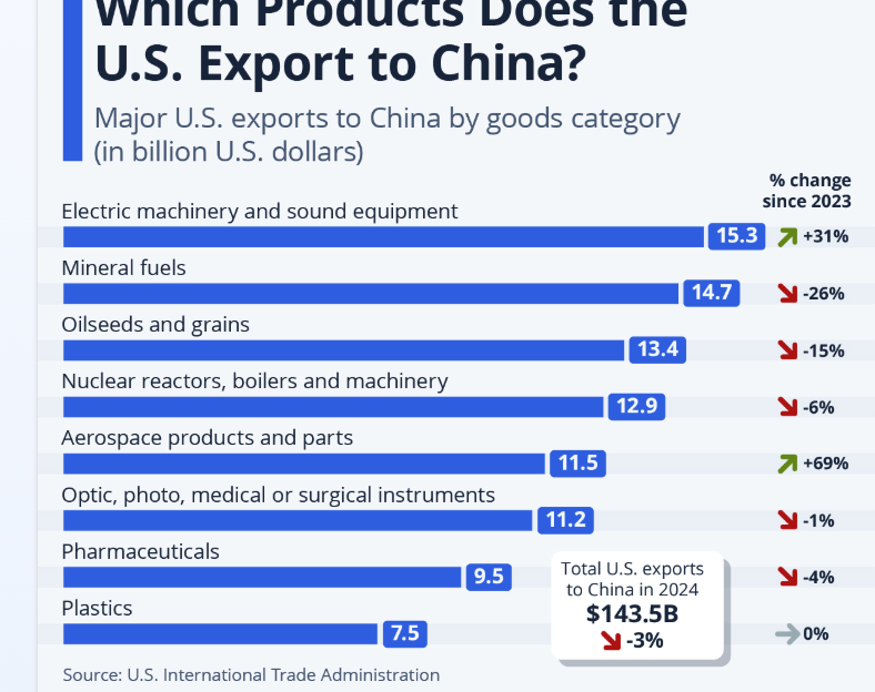 Which Products Does America Export to China?
