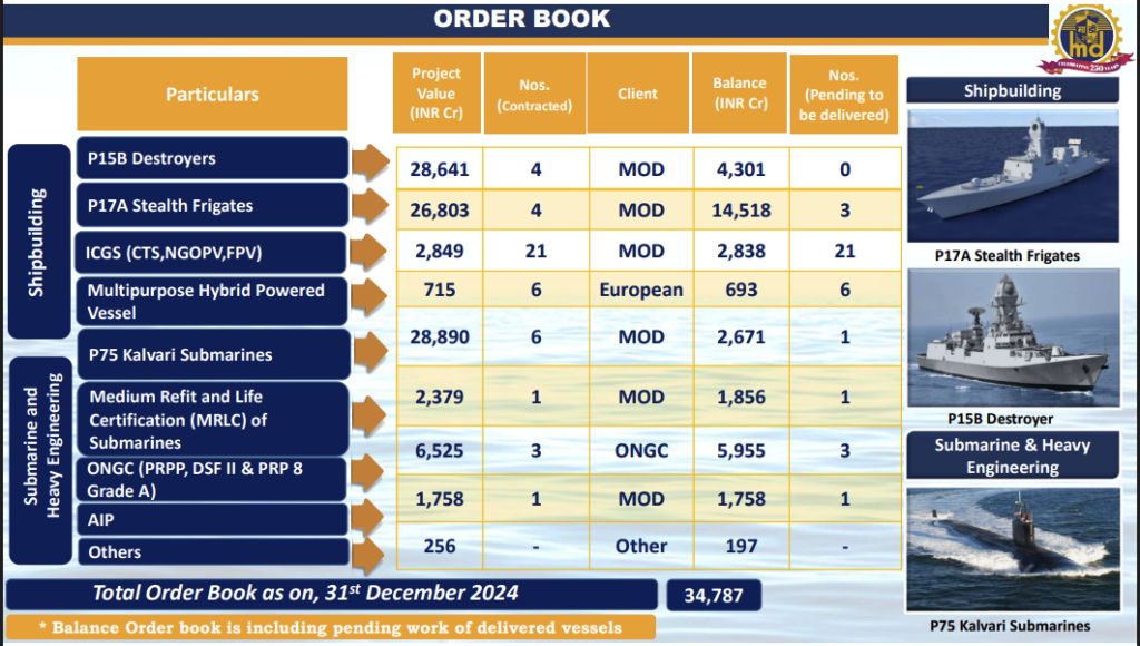 Mazagon Dock Shipbuilders Ltd. (MDL) has a total order book of around Rs 40,000 crore.