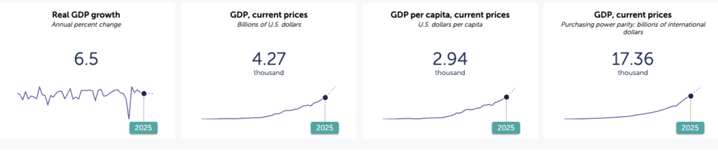 India's Economic Outlook