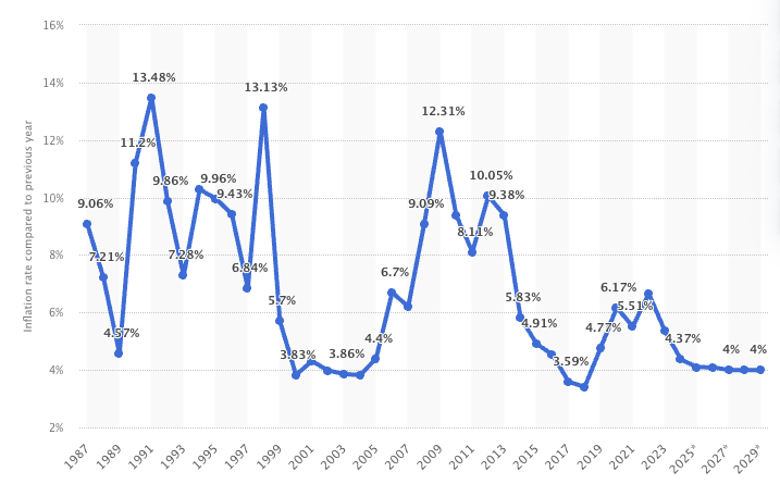 India: Inflation rate